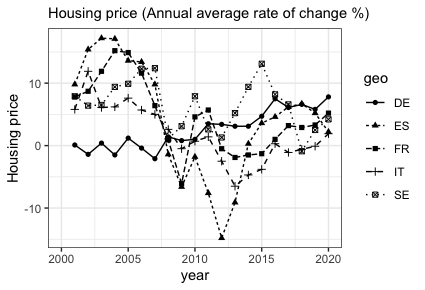 ヨーロッパ主要経済の住宅価格の推移,2001~2019